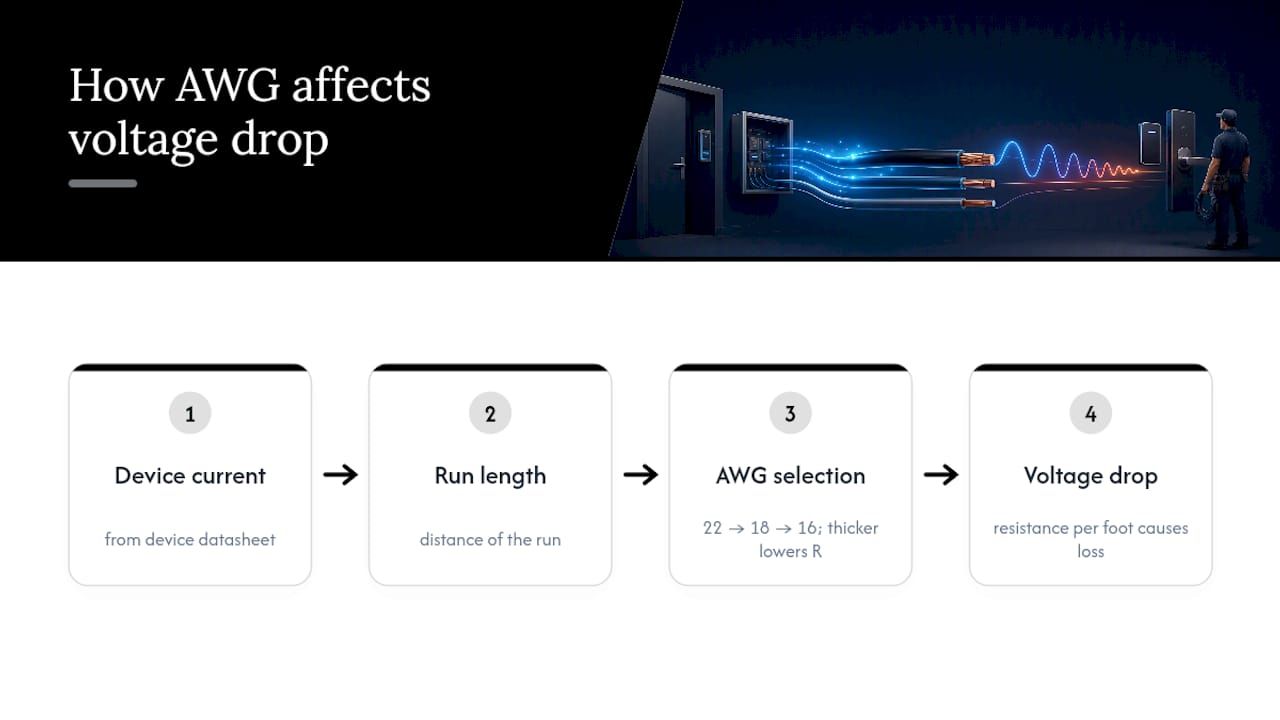 How wire gauge affects voltage drop
