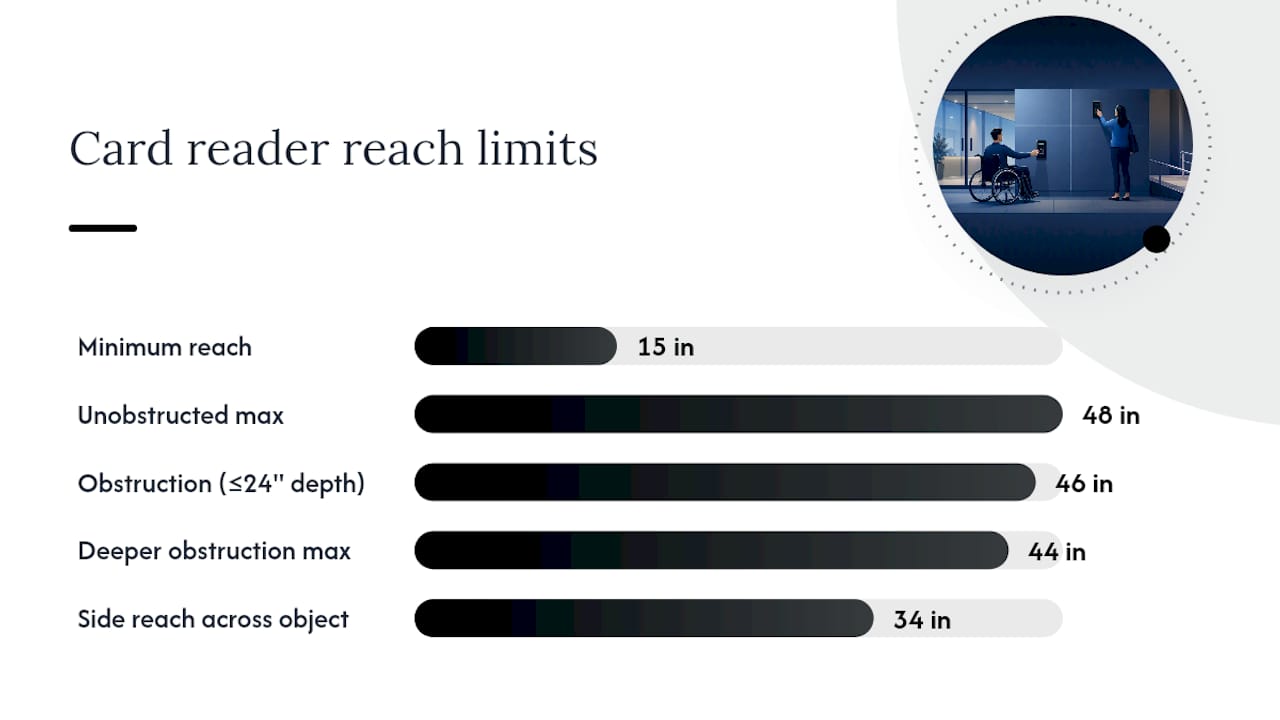 ADA card reader reach height comparison