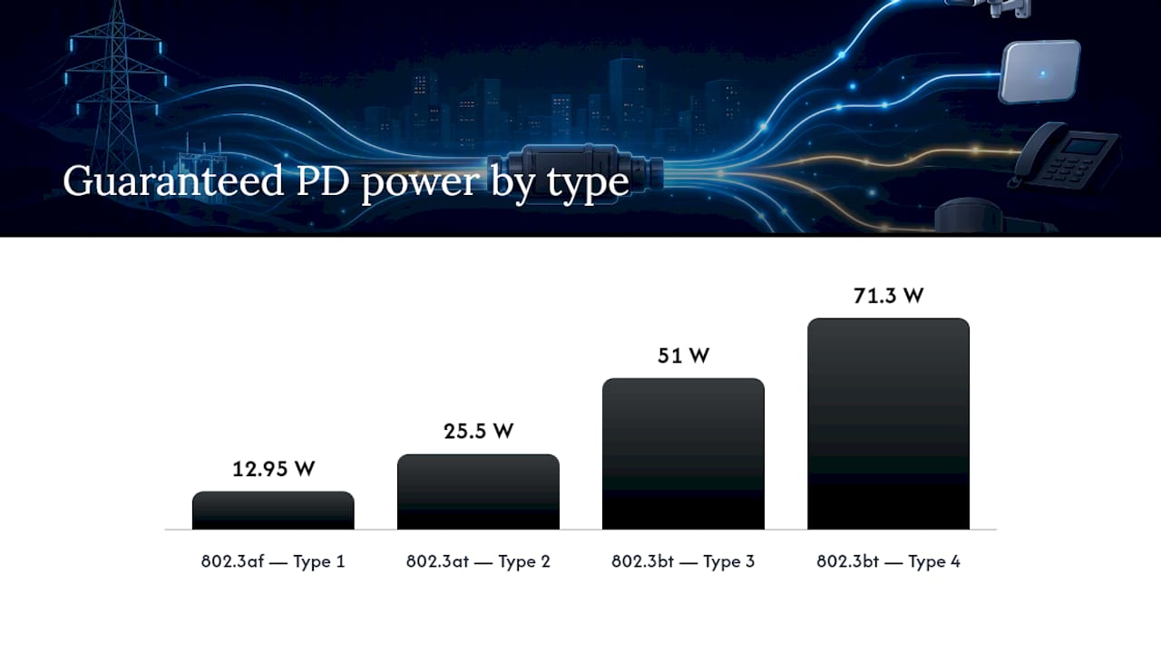 PoE standards compared by device power