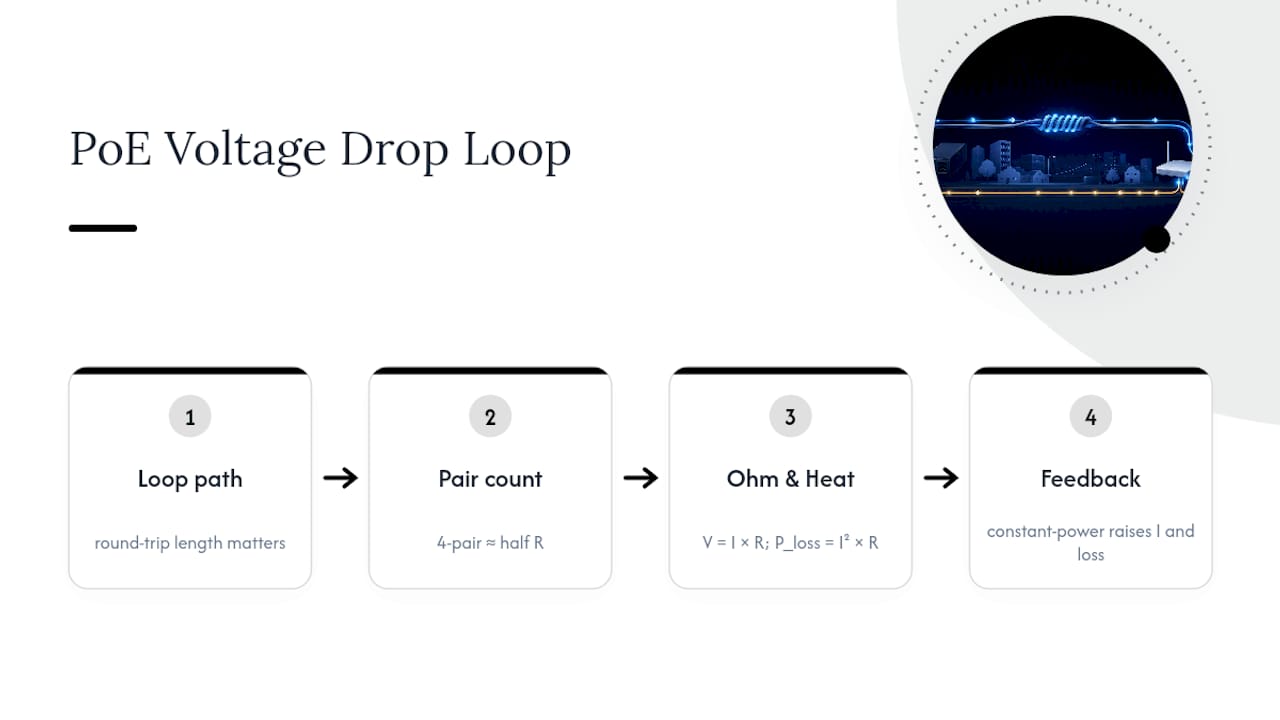 How Voltage Drop Works in PoE: Loop Resistance and I²R Heating — overview diagram