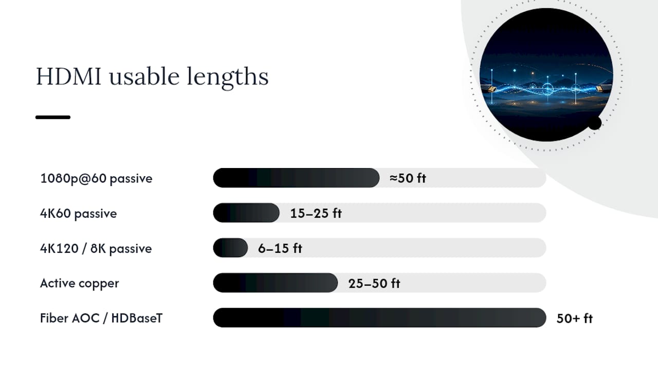 Passive, Active, and Fiber HDMI Length Limits by Resolution — overview diagram