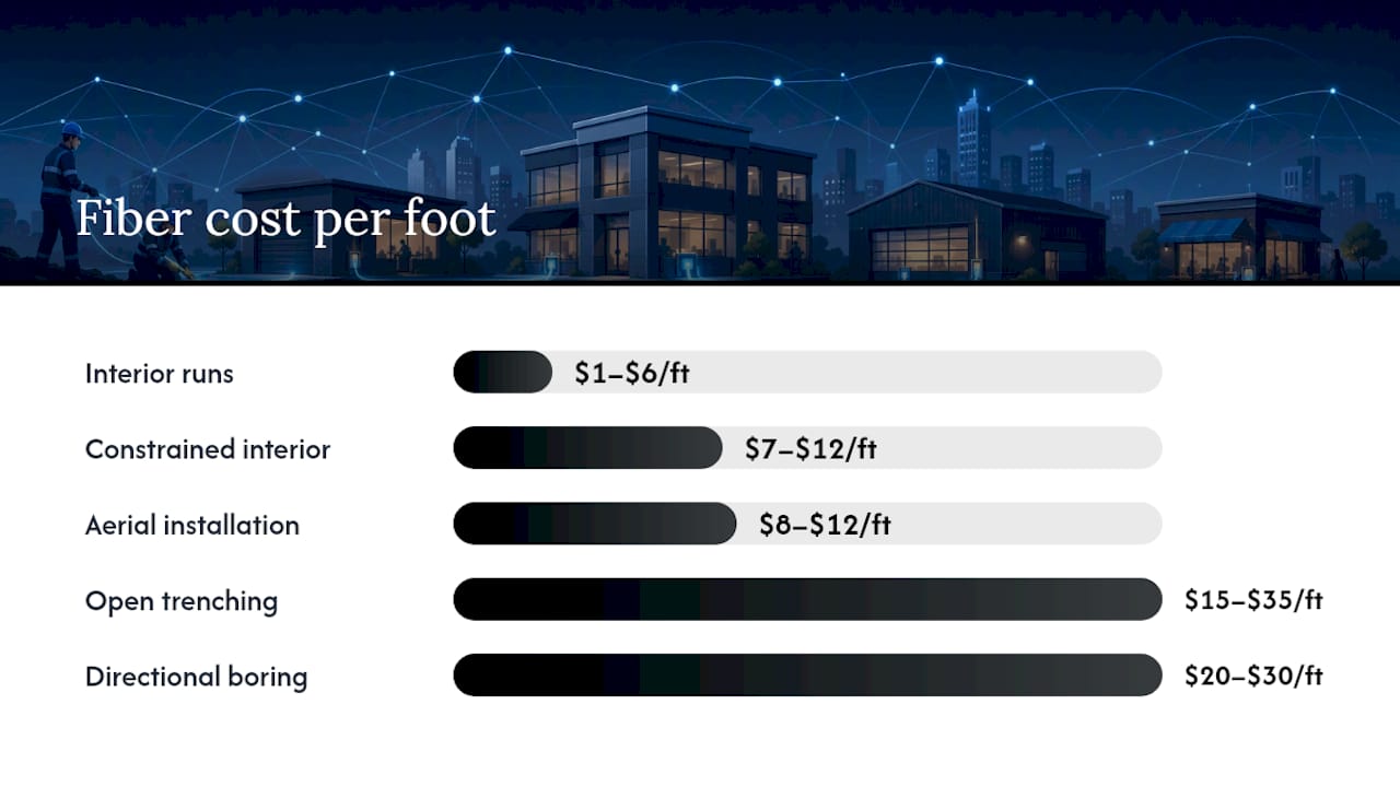 Fiber installation cost ranges by route